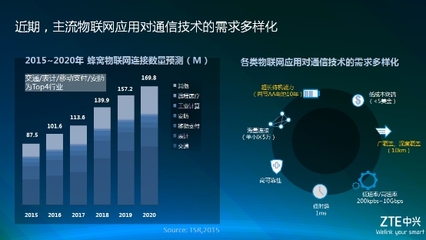 中興物聯(lián)網(wǎng)模組突飛猛進(jìn)背后 攜手中國電信與高通共創(chuàng)物聯(lián)新生態(tài)