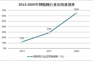 2022-2028年中國物聯(lián)網(wǎng)技術(shù)發(fā)展與標(biāo)準(zhǔn)體系市場深度調(diào)查與戰(zhàn)略咨詢報告 物聯(lián)網(wǎng)技術(shù)研發(fā)趨勢與前景分析