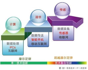 萬物互聯(lián)浪潮將至，中國MEMS企業(yè)如何把握物聯(lián)網(wǎng)技術(shù)研發(fā)新風(fēng)口？